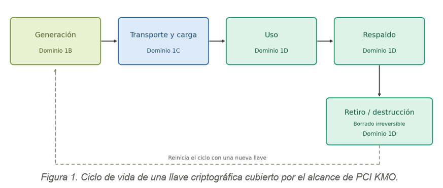 Ciclo de vida de una llave criptografica cubierto por el alcance de PCI KMO