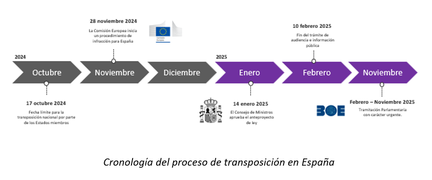 Cronologia-del-proceso-de-transposicion-en-espana