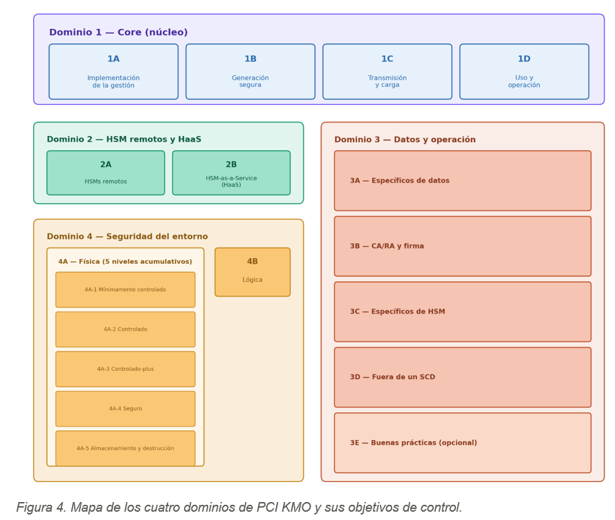 Mapa de los cuatro dominios de PCI KMO y sus objetivos de control