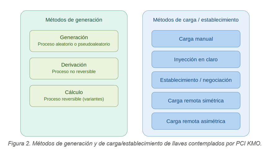 Metodos de generacion y de carga-establecimiento de llaves contemplados por PCI KMO