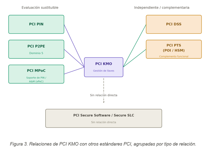 Relaciones de PCI KMO con otros estandares PCI-agrupadas por tipo de relacion