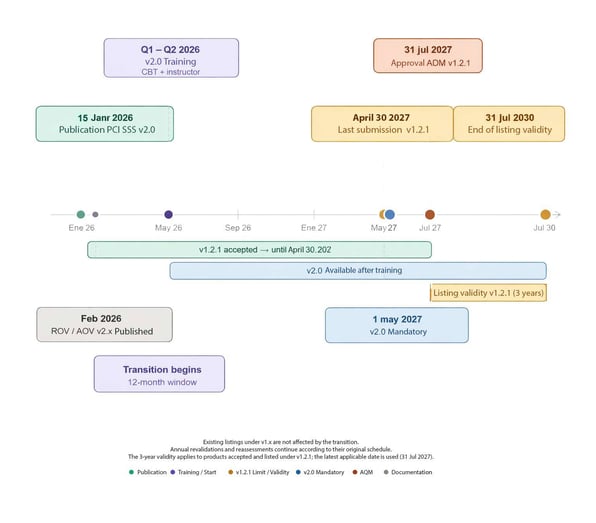 Transition Regime of PCI Secure Software Standard v2.0: We Now Have the Dates