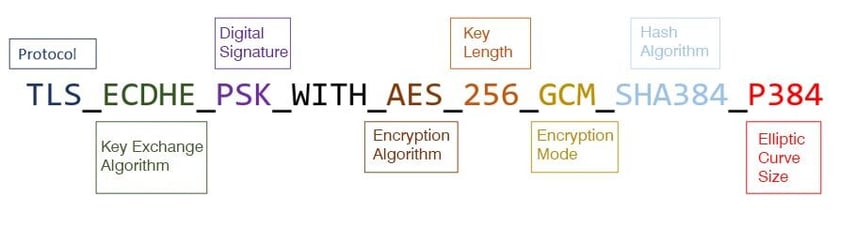 Types-of-encryption-in-different-parts-of-the-process