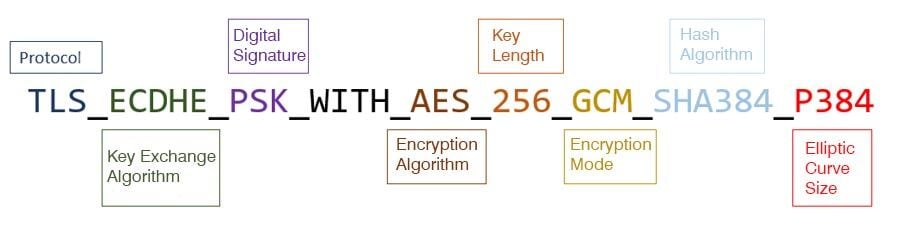Understanding the Strength of a Encryption Suite