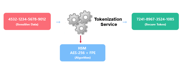 Vaultless-Tokenization