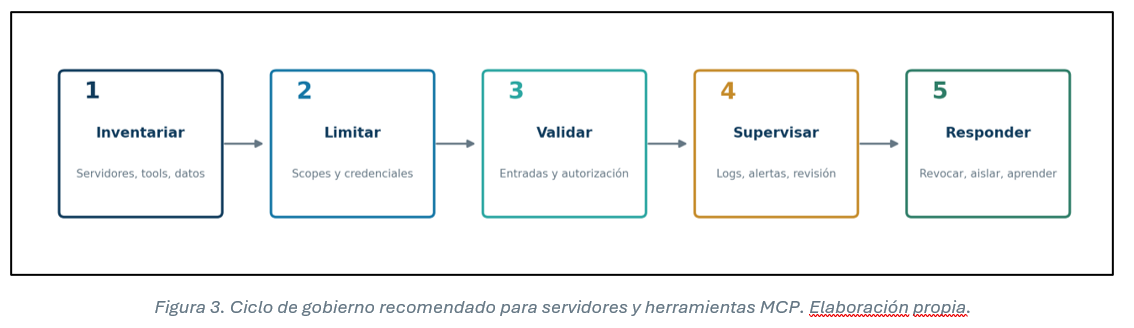 ciclo-de-gobierno-recomendado-para-servidores-y-herramientas-mcp-isecauditors