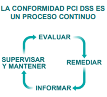 conformidad-pci-dss-proceso-continuo