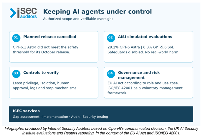 en - openai-frena-gpt-6-1-astra-por-seguridad-la-autonomia-sin-control-ya-es-un-riesgo-de-negocio