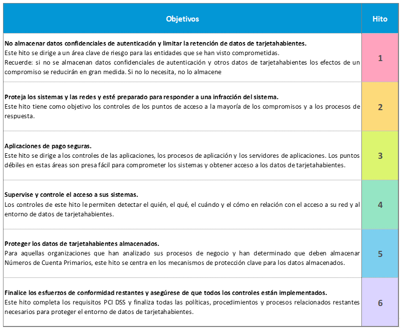 hitos-definidos-por-el-pci-ssc