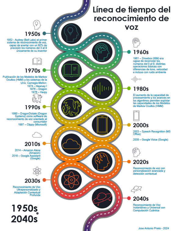 linea-de-tiempo-del-reconocimiento-de-voz