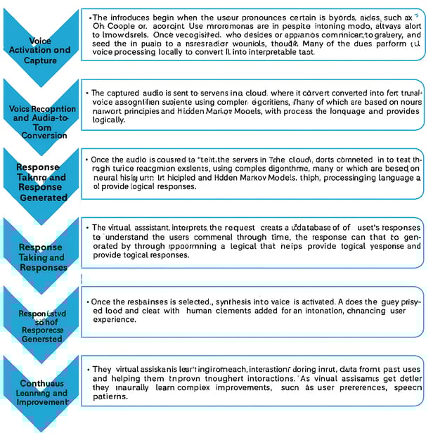 operation of a virtual assistant