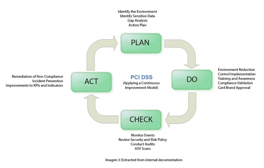 pci-dss-continuous-improvement-model