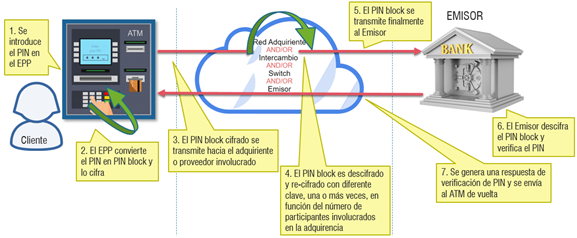 proceso-de-vida-de-claves-que cifran-el-PIN