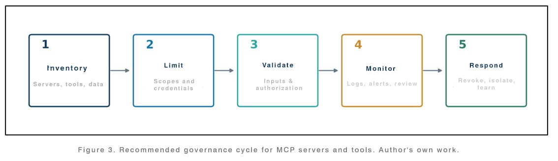 recommended-governance-cycle-for-mcp-servers-and-tools-authors-own-work-isecauditors