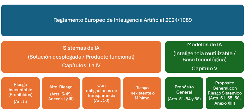 sistemas-ia-alto-riesgo-clasificacion-de-sistemas-y-modelos-segun-esquema