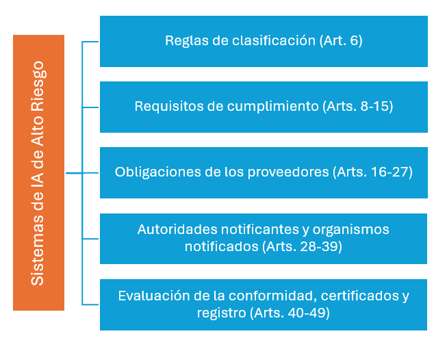 sistemas-ia-alto-riesgo-reglas-y-requisitos