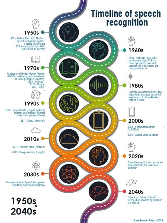 timeline-of-speech-recognition