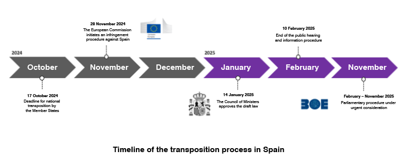 timeline-of-transposition-process-in-spain