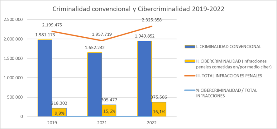 criminalidad-convencional-y-cibercriminalidad-2019-2022