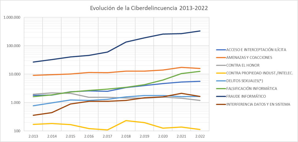 evolucion-de-la-ciberdelincuencia-2013-2022