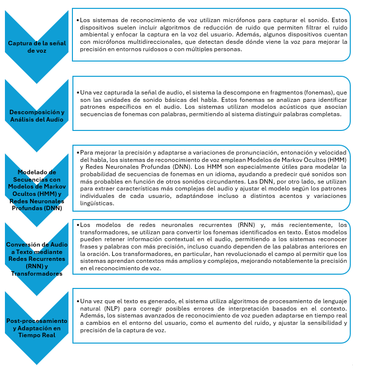 fases-reconocimiento-de-voz