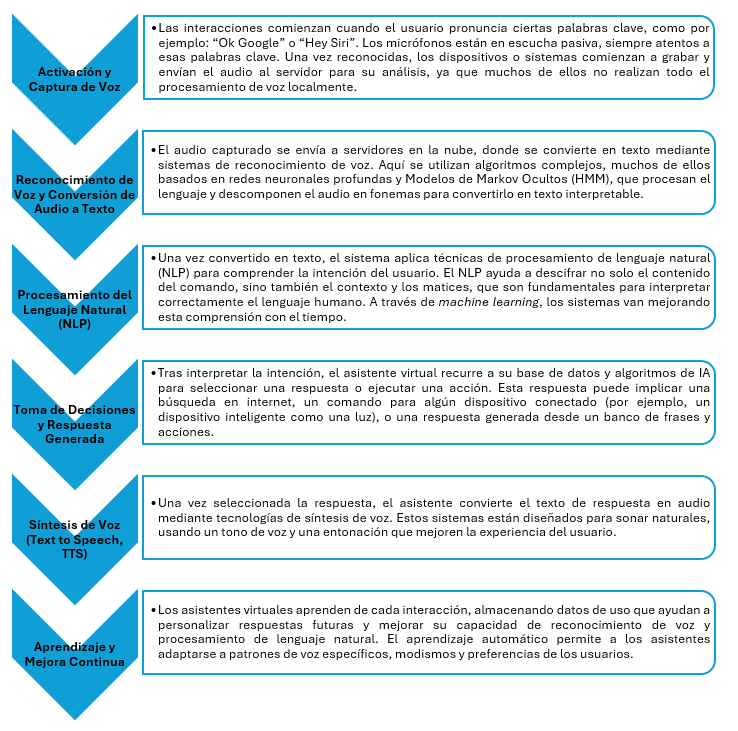 proceso-funcionamiento-asistente-virtual