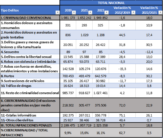 tabla-delitos-criminalidad-convencional-y-cibercriminalidad