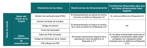 tabla-requisito3-pcidss-v4