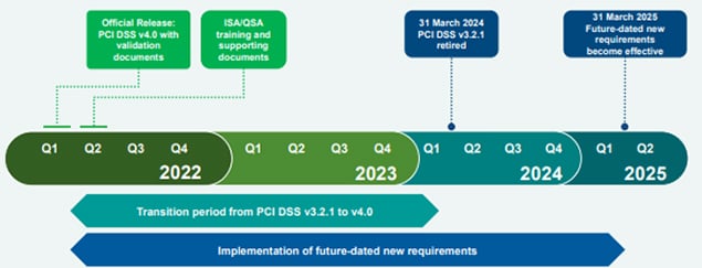 timeline-version4-pci-dss