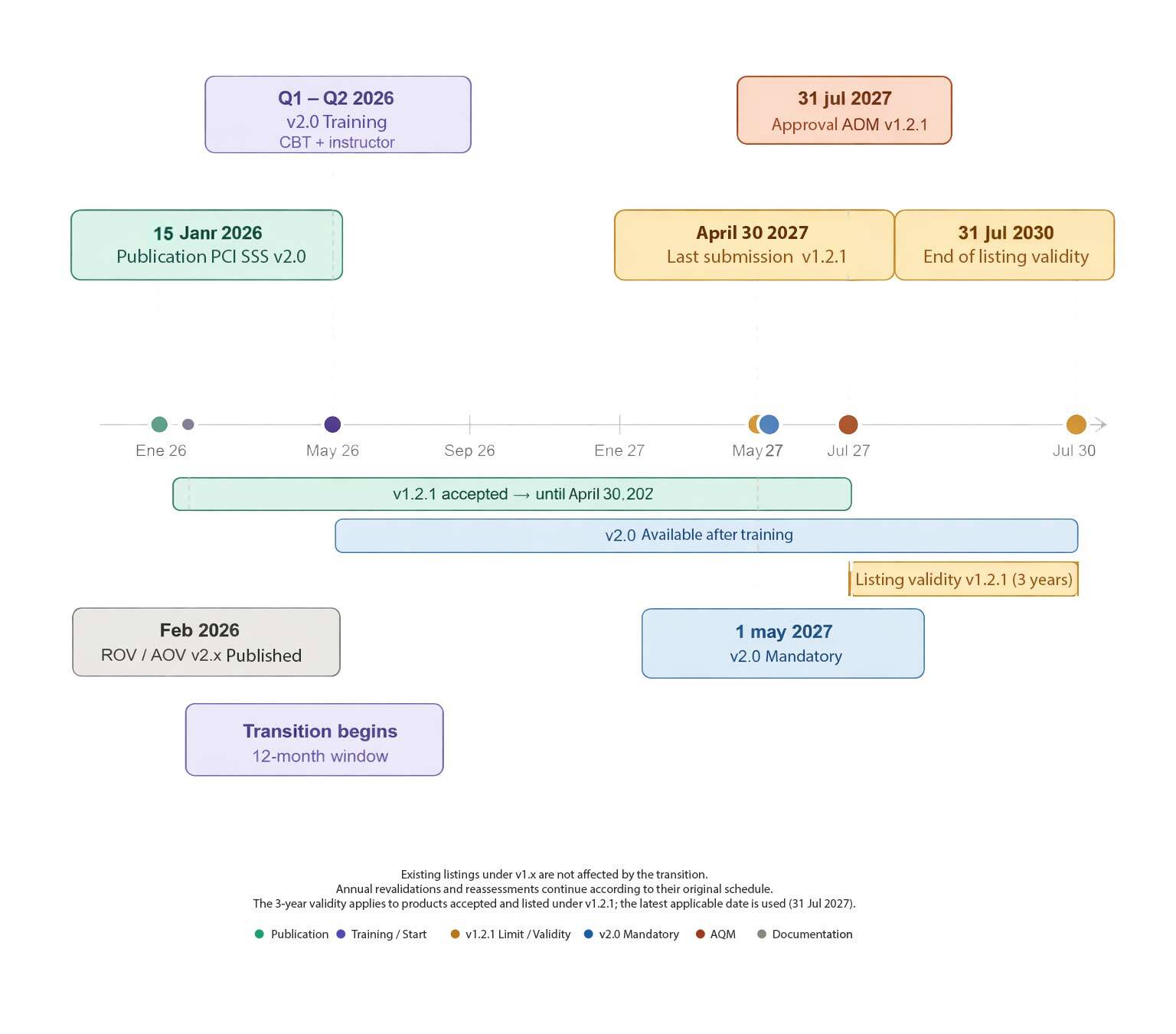 Transition Regime of PCI Secure Software Standard v2.0: We Now Have the Dates