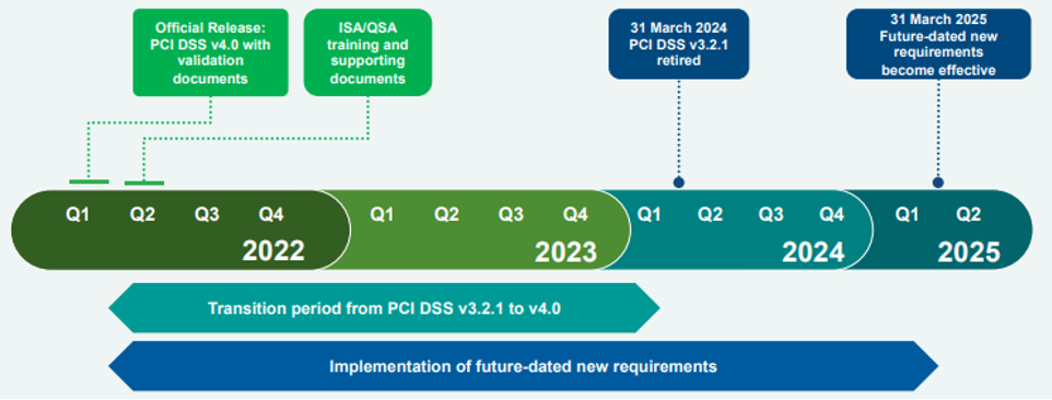 PCI DSS: Controles obligatorios a partir del 31 de marzo de 2025 (Parte III)